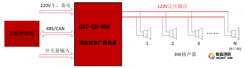 GST-GD-N90消防廣播系統組成圖