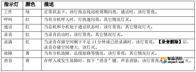 GST-GD-N90消防電話面板指示燈說明