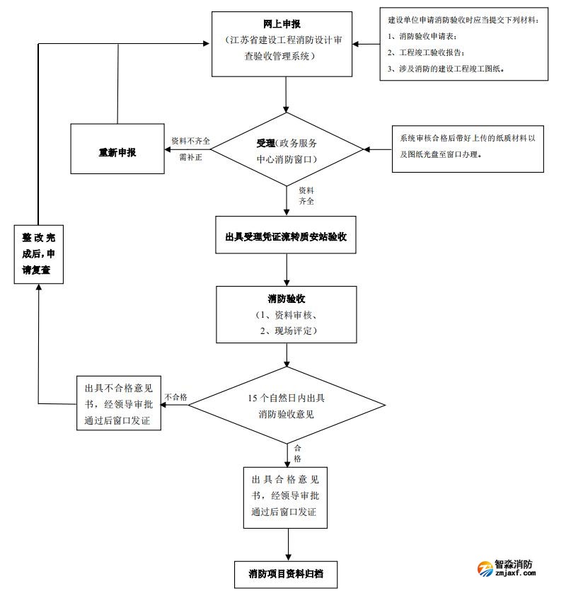 特殊建設工程消防驗收流程圖