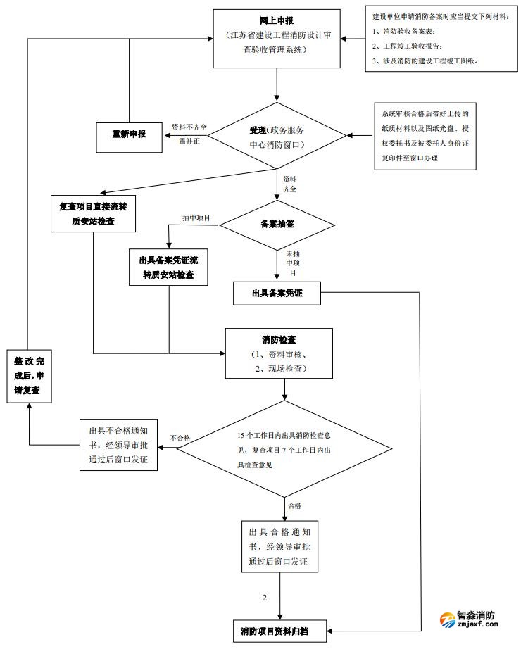 其他建設工程備案抽查流程圖